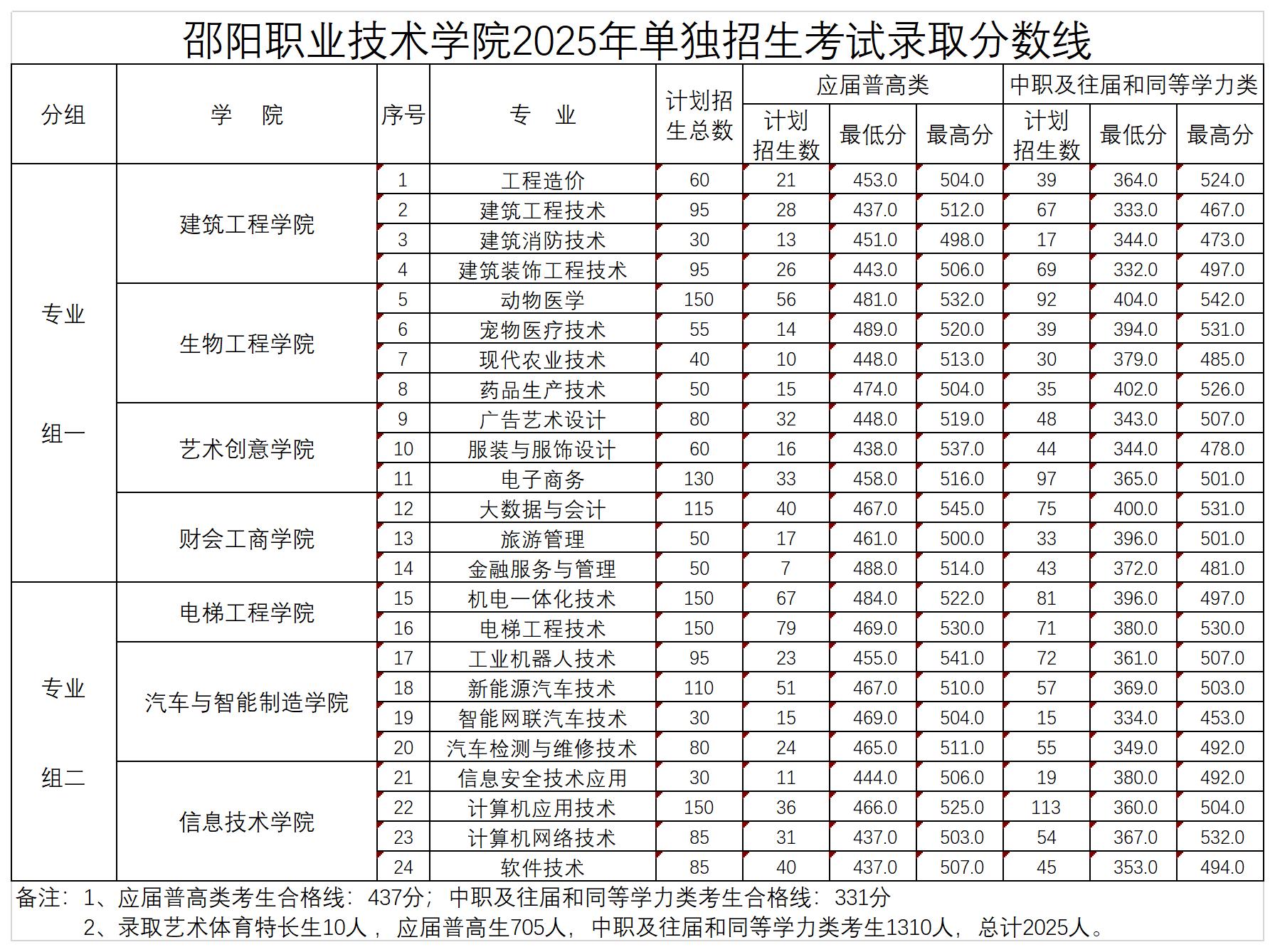 邵阳职院技术学院