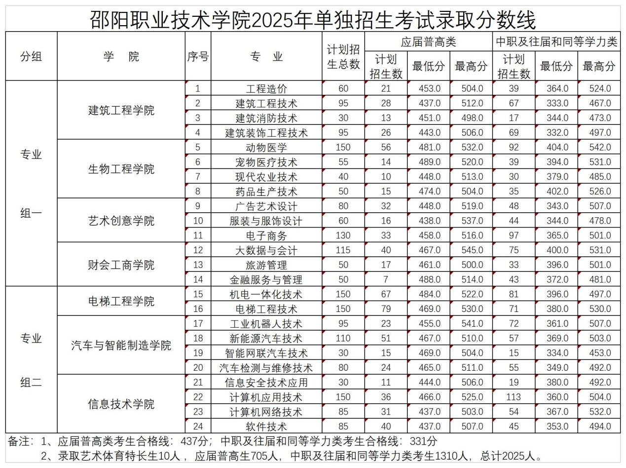 邵阳职院技术学院